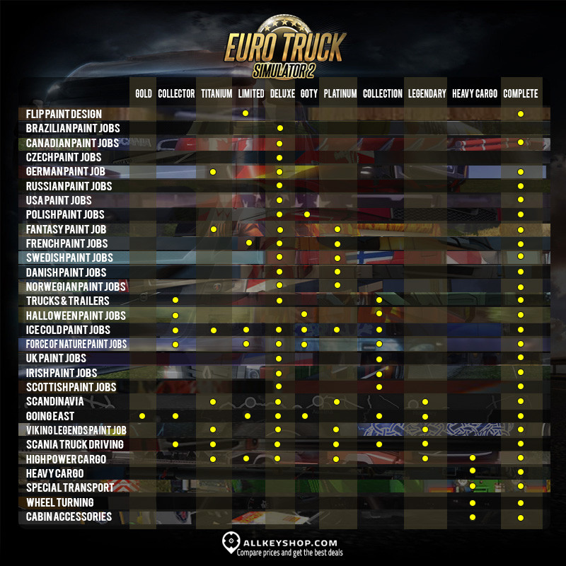 Euro Truck Simulator 2 Game Editions Showcasing Standard and DLC Packages