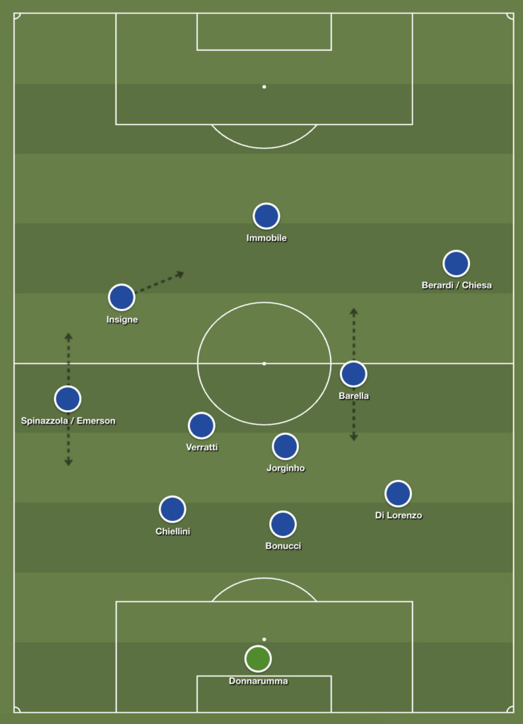 Italy's Formation in Euro 2020