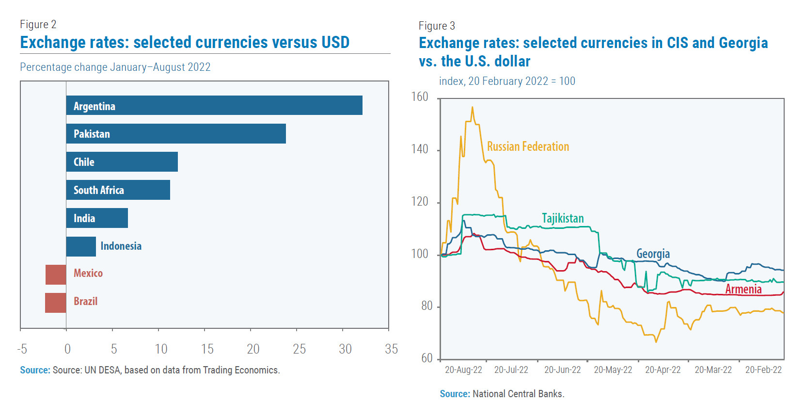 Currency Exchange Rate Chart for Developing Nations