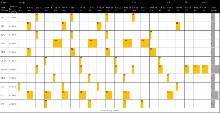 Stadium capacity restrictions during UEFA Euro 2020