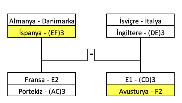 Euro 2024 Potential Path Based on Group Finish