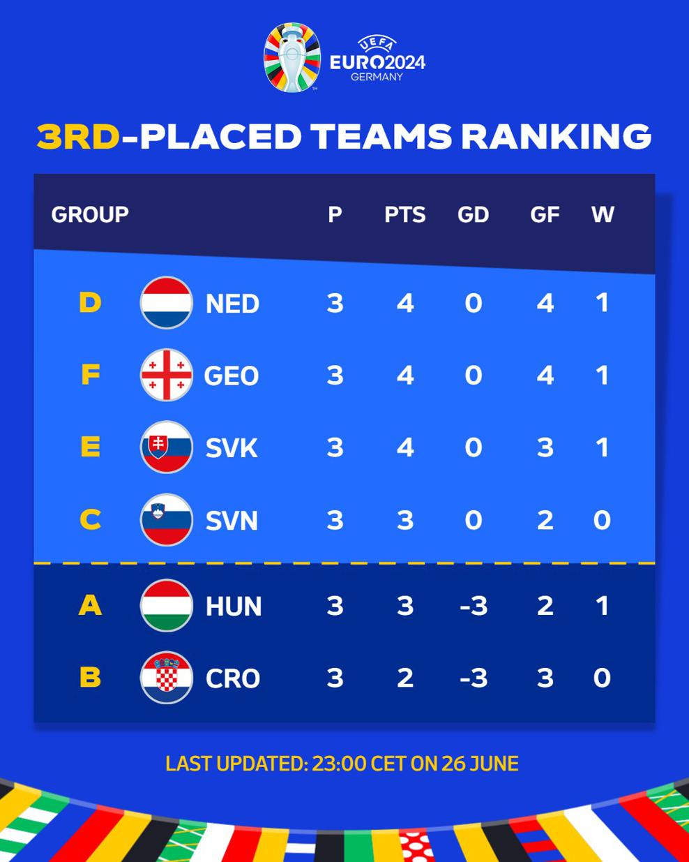 alt text: Table showing the ranking of the third-placed teams at Euro 2024 based on the criteria used for qualification.