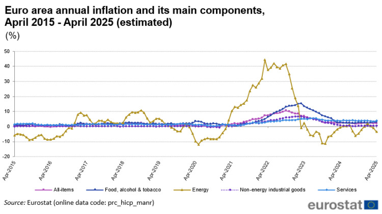 Line chart showing euro area annual inflation and its main components, April 2015 - April 2025