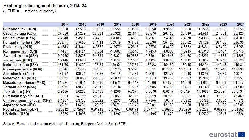 Euro exchange rates against other currencies