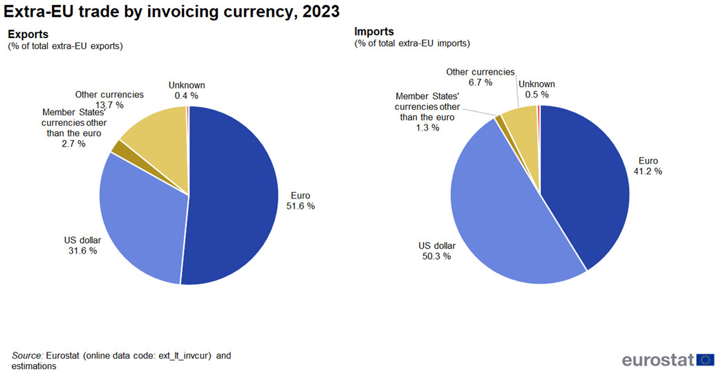 Pie chart showing extra-EU trade by invoicing currency in 2023, highlighting the dominance of the Euro and US Dollar