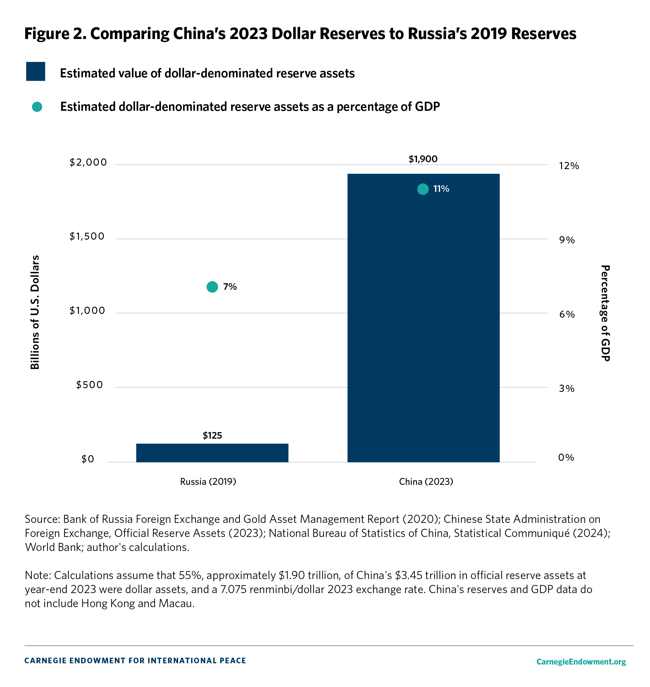 Comparing China’s 2023 Dollar Reserves to Russia’s before the Russian Central Bank’s Recent Dollar Asset Sales