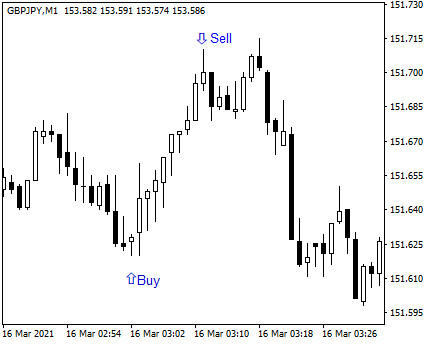 EUR to USD Exchange Rate Chart
